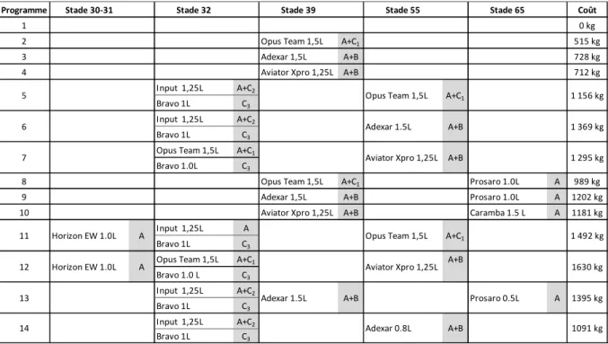 Tableau 6.5 – Liste des traitements. 