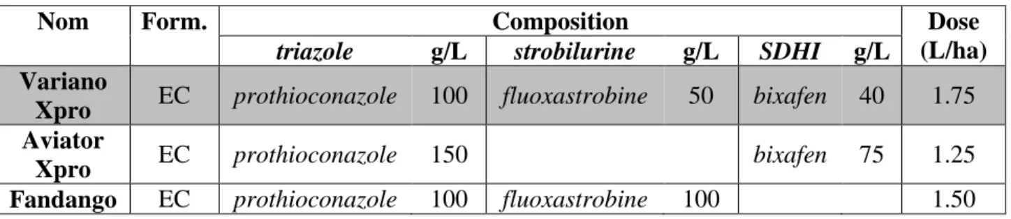 Tableau  6.2  –  Composition  des  nouveaux  produits  fongicides  (en  grisé)  et  des  spécialités  de  référence