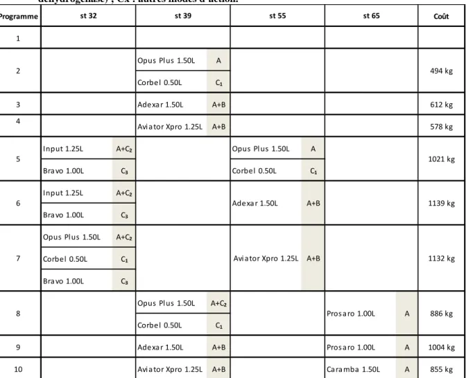 Tableau 6.3 – Liste des traitements fongicides effectués. 