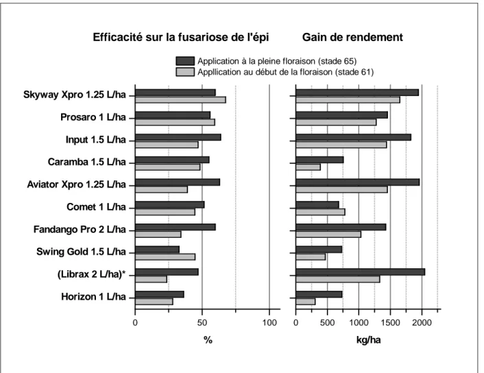 Figure 6.9 – Efficacité sur fusariose de l’épi, et différence de rendement par rapport au témoin * Le  Librax a été imité en appliquant 125 g/ha de fluxapyroxad (Imtrex) et 90 g/ha de metconazole  (Caramba)