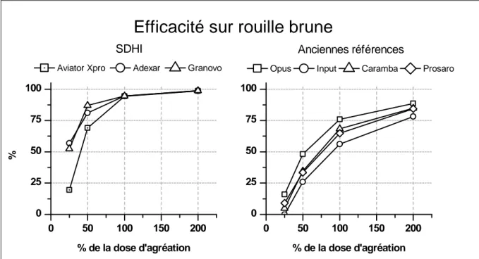 Figure 6.10 –  Evolution de l’efficacité sur la rouille brune, en fonction de la dose appliquée