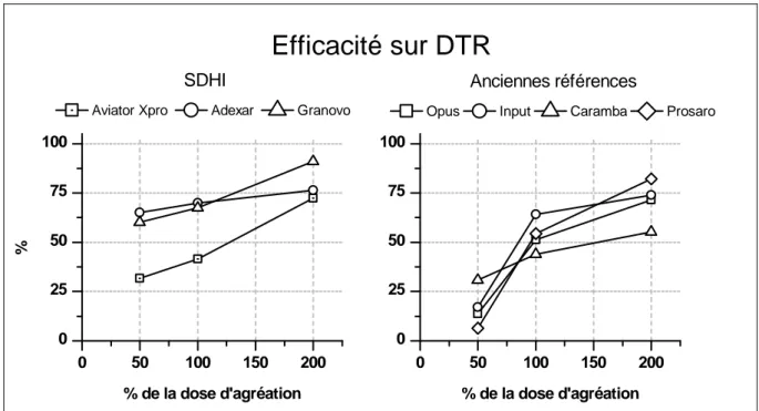 Figure 6.12 – Courbe d’efficacité sur DTR (helminthosporiose) fonction de la dose appliquée
