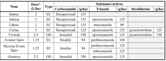 Tableau 6.1 – Fongicides contenant des substances actives « SDHI ». 