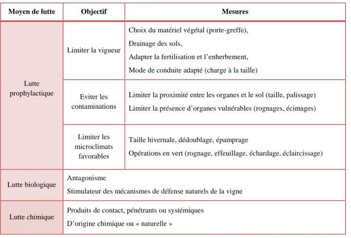 Tableau 3 : Principales méthodes de lutte contre les maladies cryptogamiques 