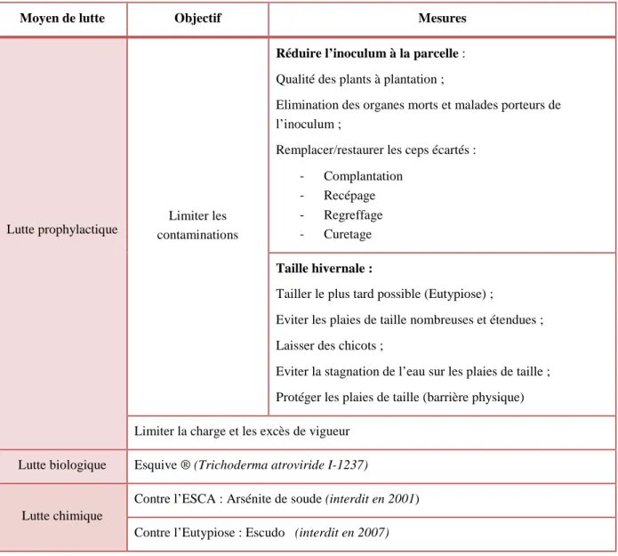 Tableau 4 : Principales méthodes de lutte contre les maladies du bois 