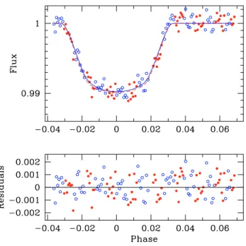 Fig. 2. VLT photometric data for OGLE-TR-10, in R (filled symbols) and V (open symbols)