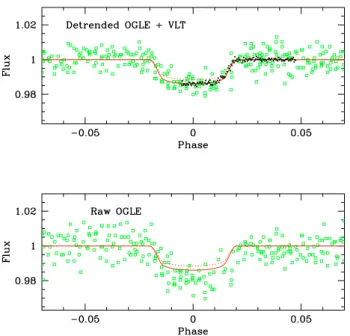 Fig. 5. For OGLE-TR-56, phased OGLE photometry (open squares), VLT/FORS photometry (dots), and best-fit model transit curve (solid line).