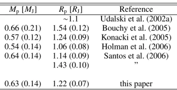 Table 2 summarises the evolution of the radius determination for OGLE-TR-10b . Perhaps ironically, our value for the radius of OGLE-TR-10b turns out to be near the average of all  previ-ously published values weighted by their errors.