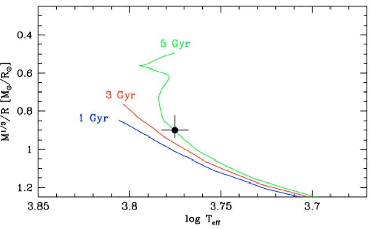 Fig. 6. Position of OGLE-TR-10 and the Pietrinferni et al. (2004) stellar evolution tracks for [M / H] = 0.06 in the temperature vs