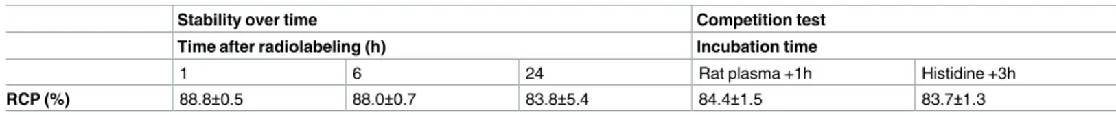 Table 1. Stability over time and competitions tests of 300mg SBMP kits with 1mg of SnCl 2 radiolabeled by 188 Re.