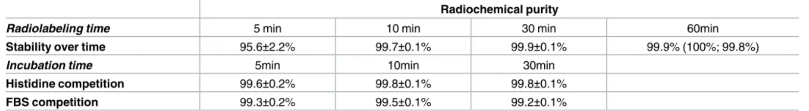 Table 2. In vitro stability studies: 68 Ga radiolabeling of 100mg SBMP kit with 55μg of SnCl 2 .