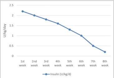 FIGURe 1 | Insulin requirement evolution.