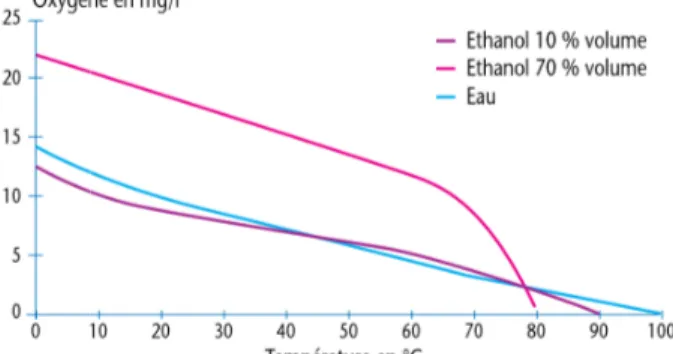 Figure 1: Solubilité de l'oxygène dans les milieux 