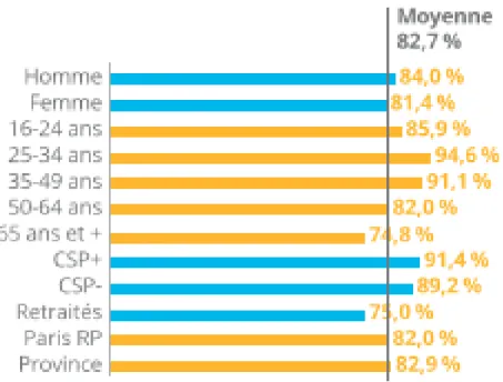 Figure 11 : Pénétration des e-acheteurs au sein des internautes