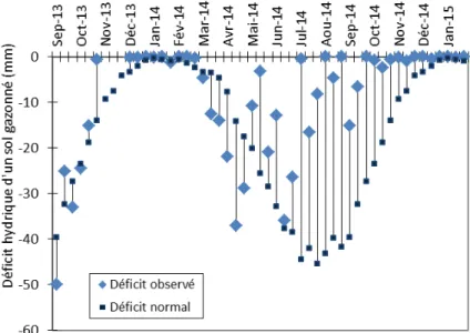 Figure 1.15 – Evolution du déficit hydrique d’un sol gazonné de septembre 2013 à janvier 2015