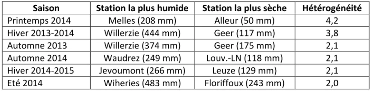 Tableau 1.6 – Hétérogénéité de la répartition spatiale des pluies par saison. 