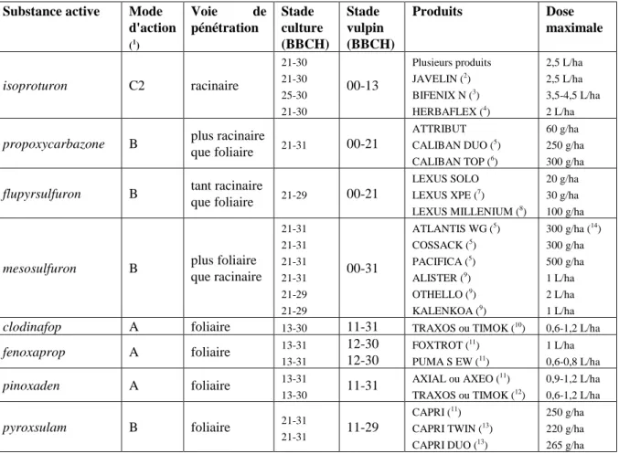 Tableau 3.7 – Les substances actives efficaces sur les graminées utilisables au printemps