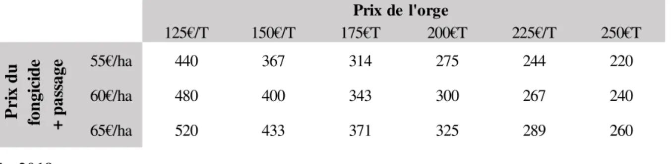 Tableau 7.9 – Simulation du coût du traitement de  montaison exprimé en  kg/ha d'orge de printemps en  fonction du coût du traitement (passage compris) et du prix de vente de l'orge en €/T