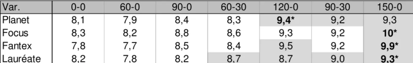 Tableau 7.11 – Réponse de la teneur en protéines (exprimée en % de matière sèche) à la fumure azotée en  orge de printemps à Gembloux en 2019