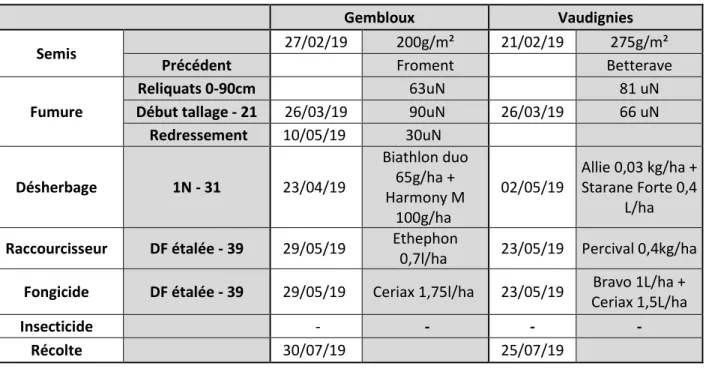Tableau 7.1 – Itinéraires techniques des parcelles d'essai de Gembloux et de Vaudignies en 2019