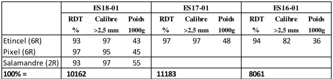 Tableau 7.2 – Principaux résultats en orge brassicole d’hiver depuis 2016.  Les rendements sont exprimés  en pourcents de la moyenne des variétés d’escourgeon présentes dans les essais ES18-01,  ES17-01, ES16-01