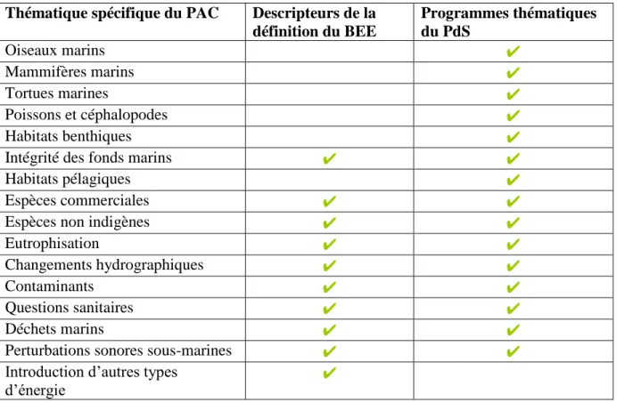 Tableau 1 : correspondance entre les descripteurs du BEE ainsi que les programmes thématiques du PdS, et  les  thématiques  spécifiques du PAC  (source :  tableau personnel)