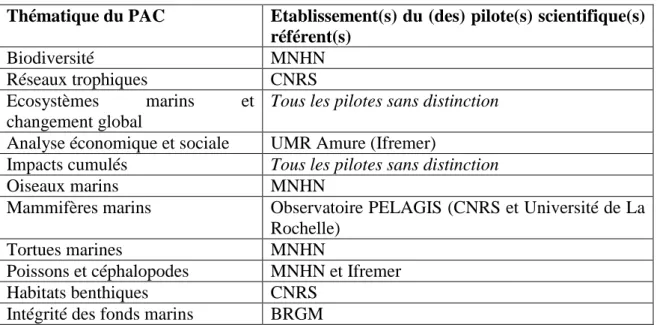 Tableau 3 : correspondance entre les thématiques spécifiques du PAC et les établissements des pilotes  scientifiques DCSMM associés pour la rédaction des fiches besoin-action (source : tableau personnel)