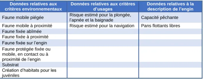 Tableau 4 - Critères intervenant dans l'outil d'aide à décision pour l'enlèvement des engins de  pêche perdus 