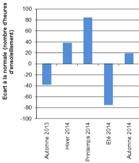 Figure 1.12 – Ecarts par rapport à la normale du nombre d’heures d’ensoleillement de l’automne 2013 à  l’automne 2014