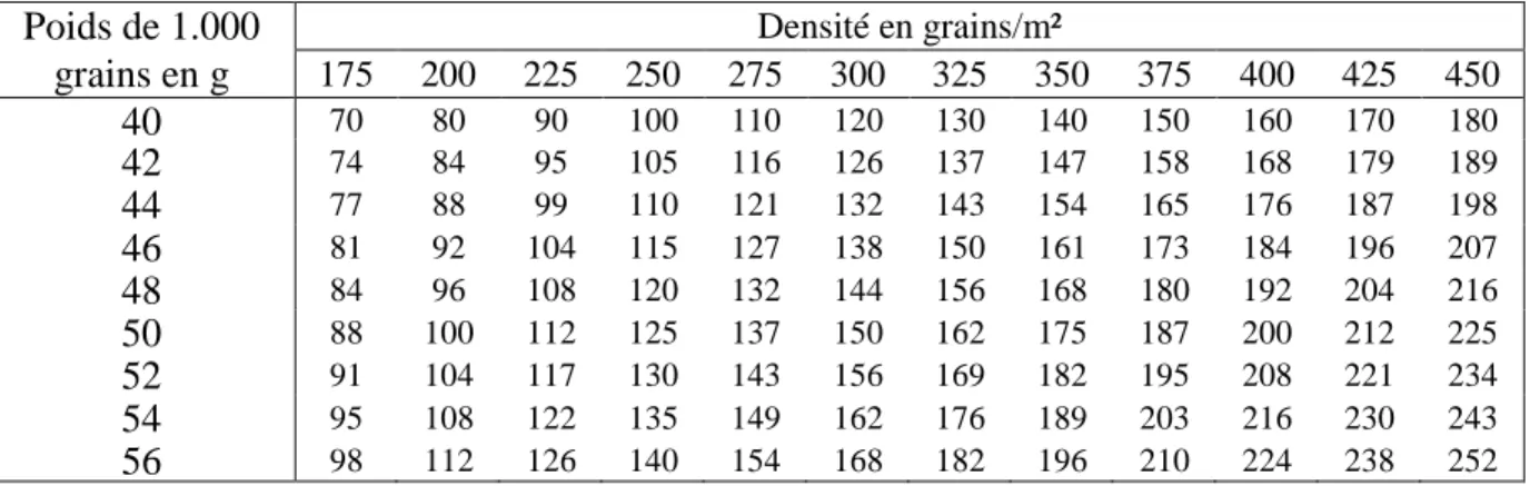 Tableau 2.2. – Quantités de semences en kg/ha nécessaires pour une densité donnée en fonction du poids  de 1.000 grains