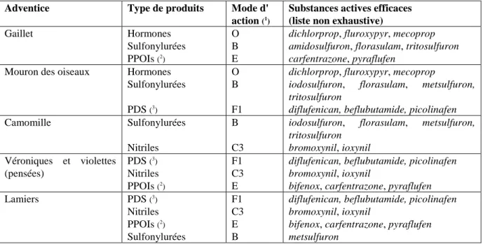 Tableau  3.8  –  Substances  actives  efficaces  contre  les  dicotylées  rencontrées  le  plus  fréquemment