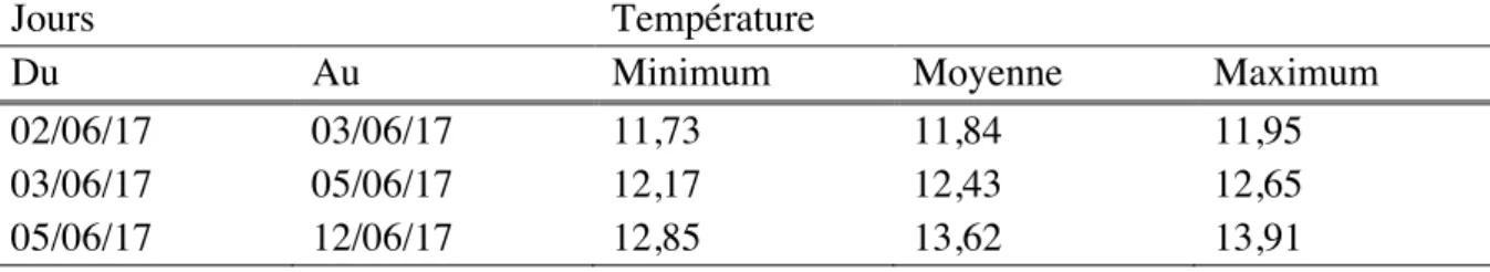 Tableau 7. Température de l’eau (°C) dans les incubateurs pendant l’incubation des échantillons  du test final 