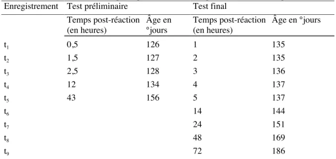 Tableau 8. Indication sur les temps de prises de mesures après la réaction et l’âge des larves  Enregistrement Test préliminaire  Test final 