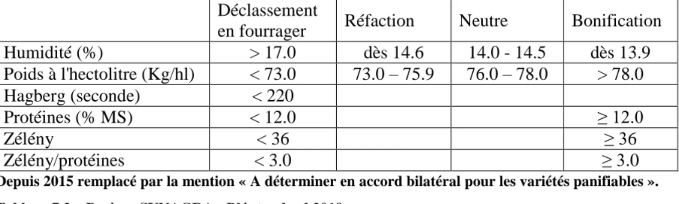 Tableau 7.1 – Barème SYNAGRA 2014. 
