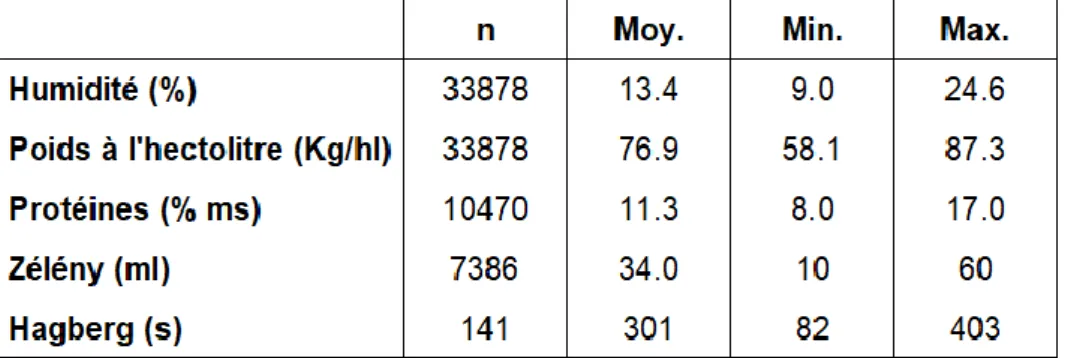Tableau 7.3 – Qualité moyenne des froments analysés (situation au 23/08/2019). 