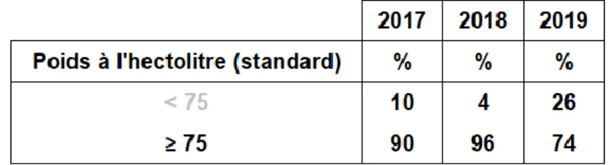 Tableau 7.6 – Répartition en classes de poids à l'hectolitre (Blé standard, Synagra 2019)