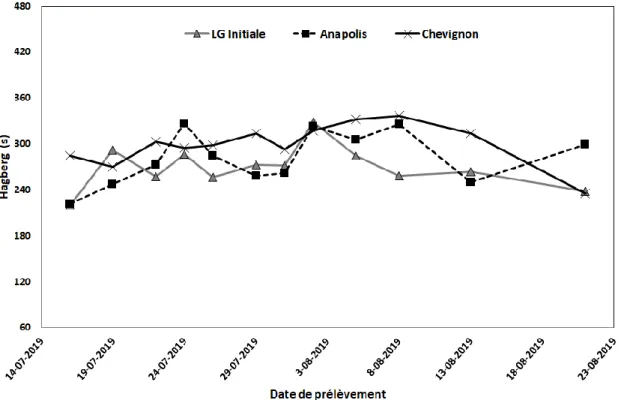 Figure 7.2 – Evolution du nombre de chute de Hagberg, suivi de 3 variétés (ULiège GxABT-CRA-W)