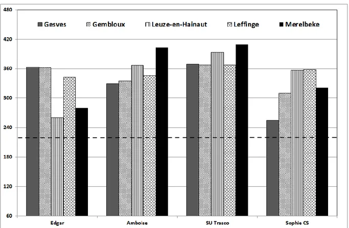 Figure 7.3 – 2019 : Hagberg observés dans les essais catalogue menés par le CRA-W. 