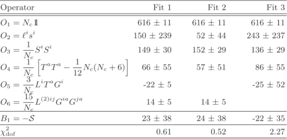 TABLE I: List of dominant operators and their coefficients in the mass formula (2) obtained in three distinct numerical fits.