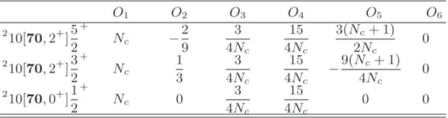 TABLE III: Matrix elements of O i for decuplet resonances. O 1 O 2 O 3 O 4 O 5 O 6 2 10[ 70 , 2 + ] 5 2 + N c − 29 3 4N c 154N c 3(N c + 1)2Nc 0 2 10[ 70 , 2 + ] 3 2 + N c 13 3 4N c 154N c − 9(N c + 1)4Nc 0 2 10[ 70 , 0 + ] 1 2 + N c 0 3 4N c 154N c 0 0