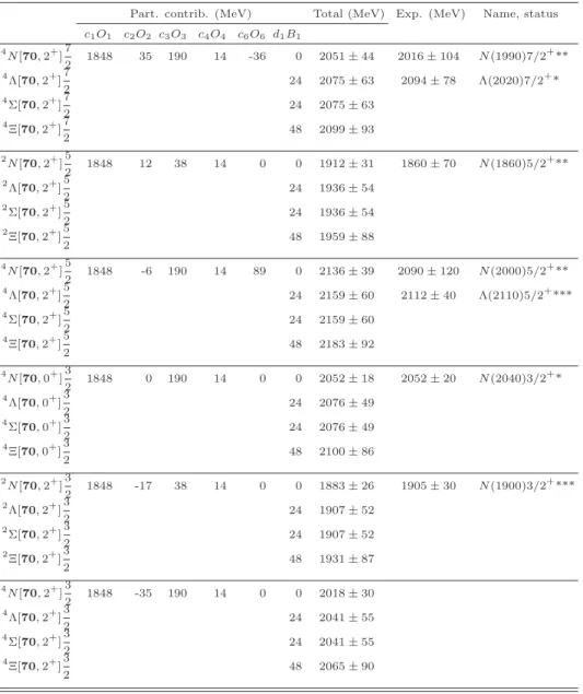 TABLE V: The partial contribution and the total mass (MeV) predicted by the 1/N c expansion using Fit 2 of Table I