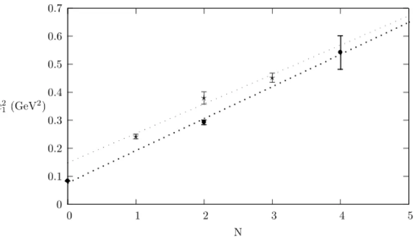 FIG. 1: The coefficient c 2 1 (GeV 2 ) as a function of the band number N. The numerical values of c 1 were taken from Ref