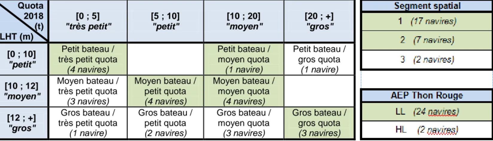 Tableau 5 : Définition des treize profils types de l'UoC, et nombre de navires correspondants à chaque profil   (en vert : profils représentés dans l'échantillon enquêté) (production personnelle, 2018) 