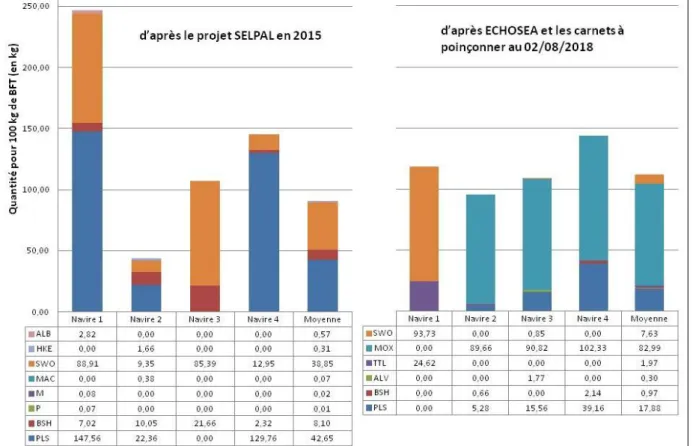 Figure 16 : Comparaison des quantités d'espèces accessoires capturées pour 100 kg de Thon  Rouge pêché, en 2015 et 2018 (production personnelle, 2018) 