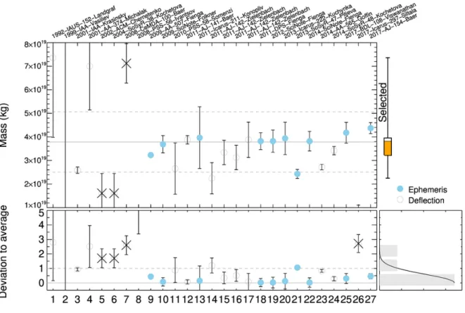Fig. A.4: Mass estimates (M) of (704) Interamnia collected in the literature.