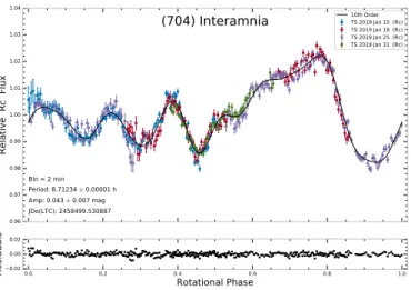 Fig. 1: Upper panel: Composite lightcurve of (704) Interamnia obtained with TRAPPIST-South telescope