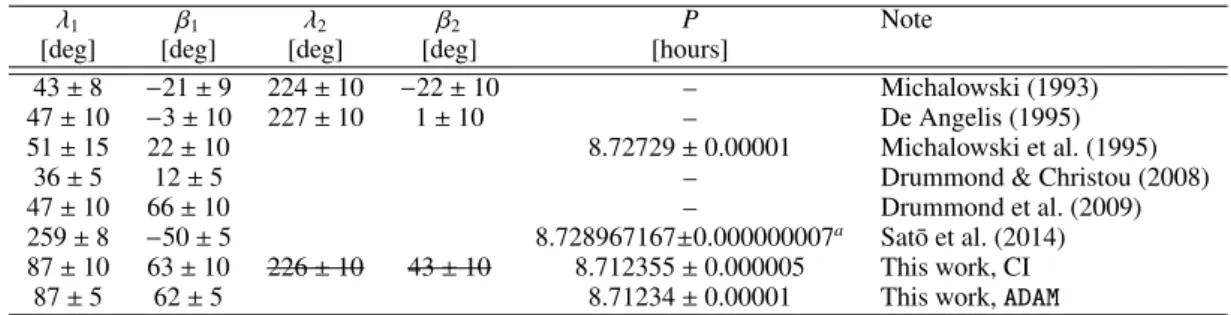 Table 1: Summary of published spin-state solutions for Interamnia. The table gives the ecliptic longitude λ and latitude β of all possible pole solutions with their uncertainties, the sidereal rotation period P, and the reference