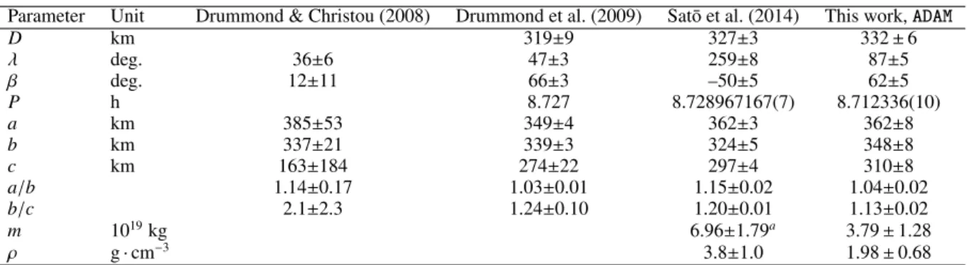 Table 2: Volume-equivalent diameter (D), dimensions along the major axis (a, b, c), sidereal rotation period (P), spin-axis ecliptic J2000 coordinates (longitude λ and latitude β), mass (m), and bulk density (ρ) of Interamnia as determined here, compared w