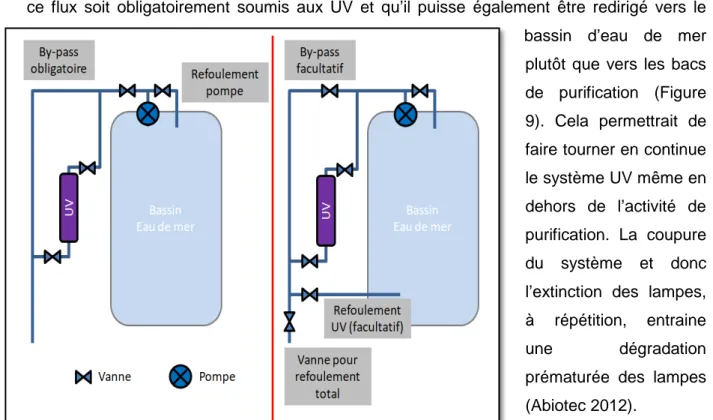 Figure  8  : Schéma de l'installation du circuit d'eau de mer amont actuel (à gauche), proposition  d'amélioration (à droite) 