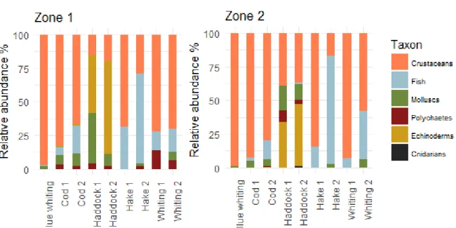 Figure 4: Relative abundance of prey phyla in the digestive content of each predator categories for both zones